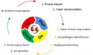 PDCA-cyclus Modderkolk Lean